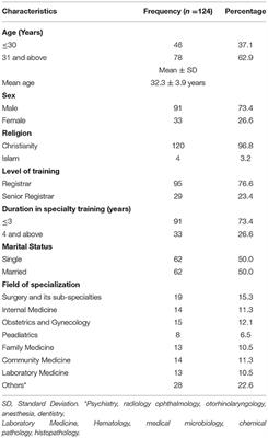 Workplace Bullying and Its Associated Factors Among Medical Doctors in Residency Training in a Tertiary Health Institution in Plateau State Nigeria